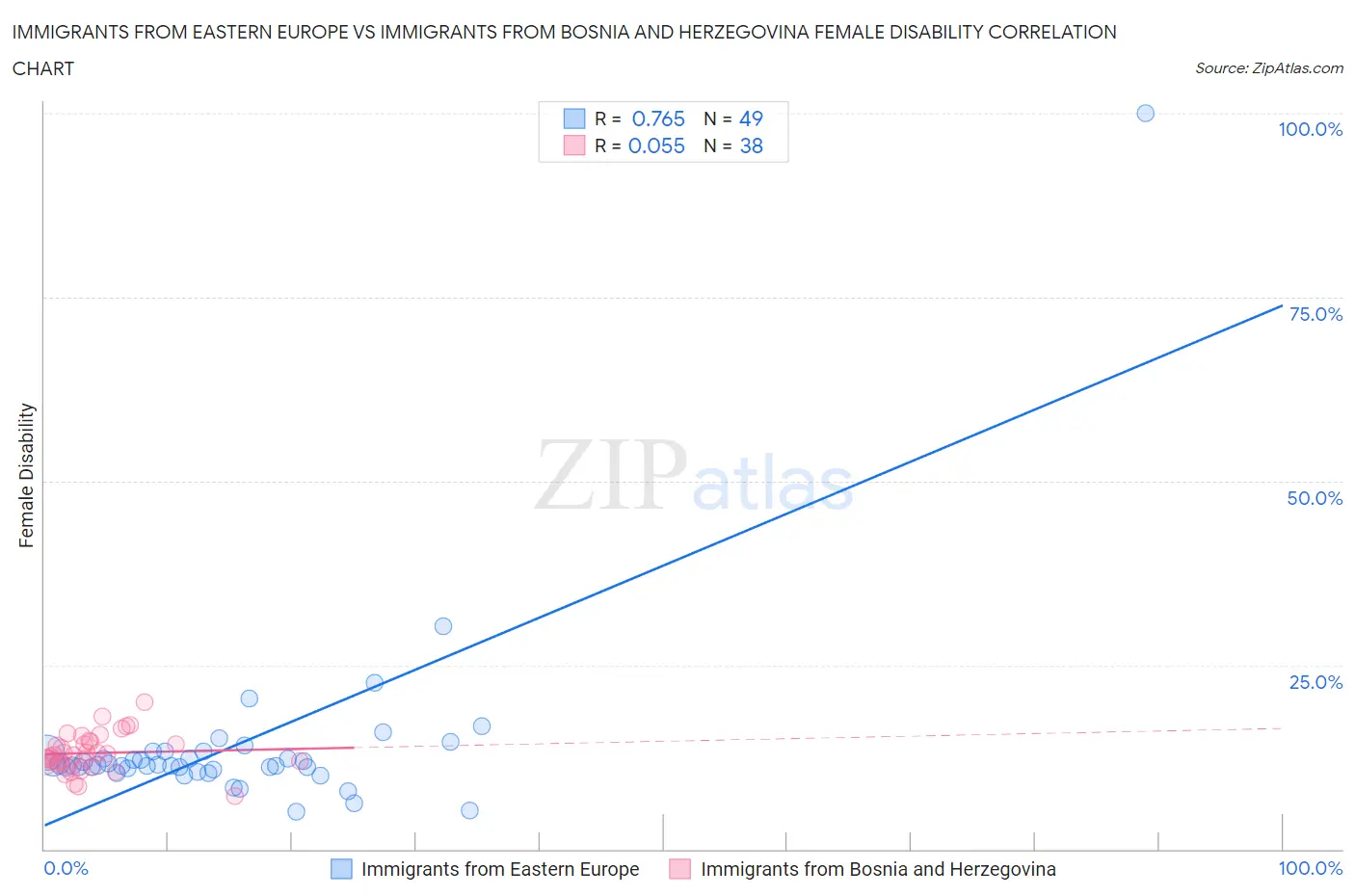 Immigrants from Eastern Europe vs Immigrants from Bosnia and Herzegovina Female Disability