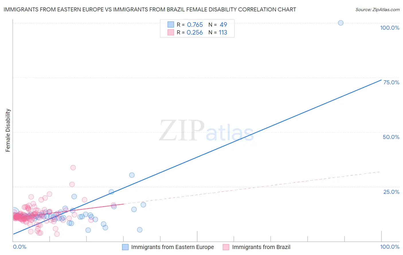 Immigrants from Eastern Europe vs Immigrants from Brazil Female Disability