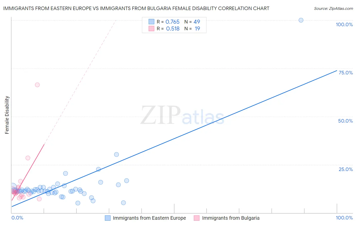 Immigrants from Eastern Europe vs Immigrants from Bulgaria Female Disability