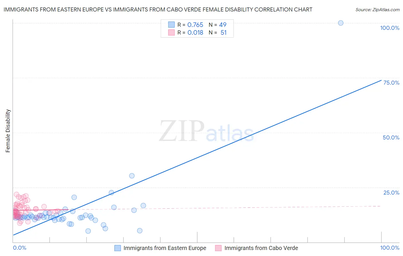 Immigrants from Eastern Europe vs Immigrants from Cabo Verde Female Disability