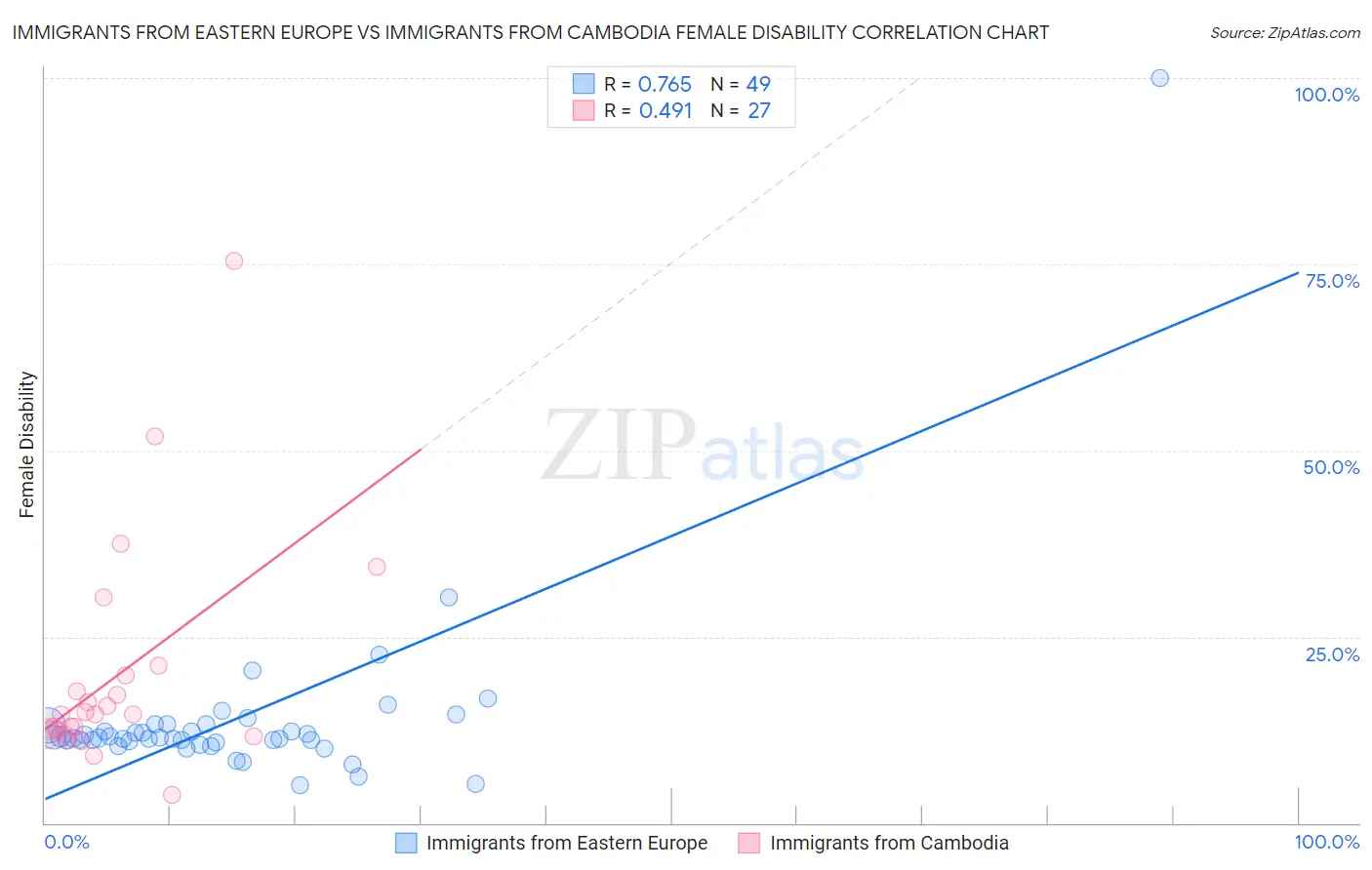 Immigrants from Eastern Europe vs Immigrants from Cambodia Female Disability