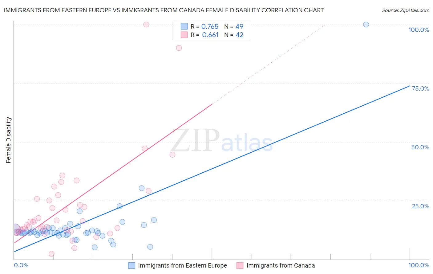 Immigrants from Eastern Europe vs Immigrants from Canada Female Disability