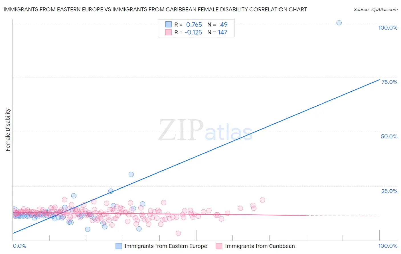 Immigrants from Eastern Europe vs Immigrants from Caribbean Female Disability