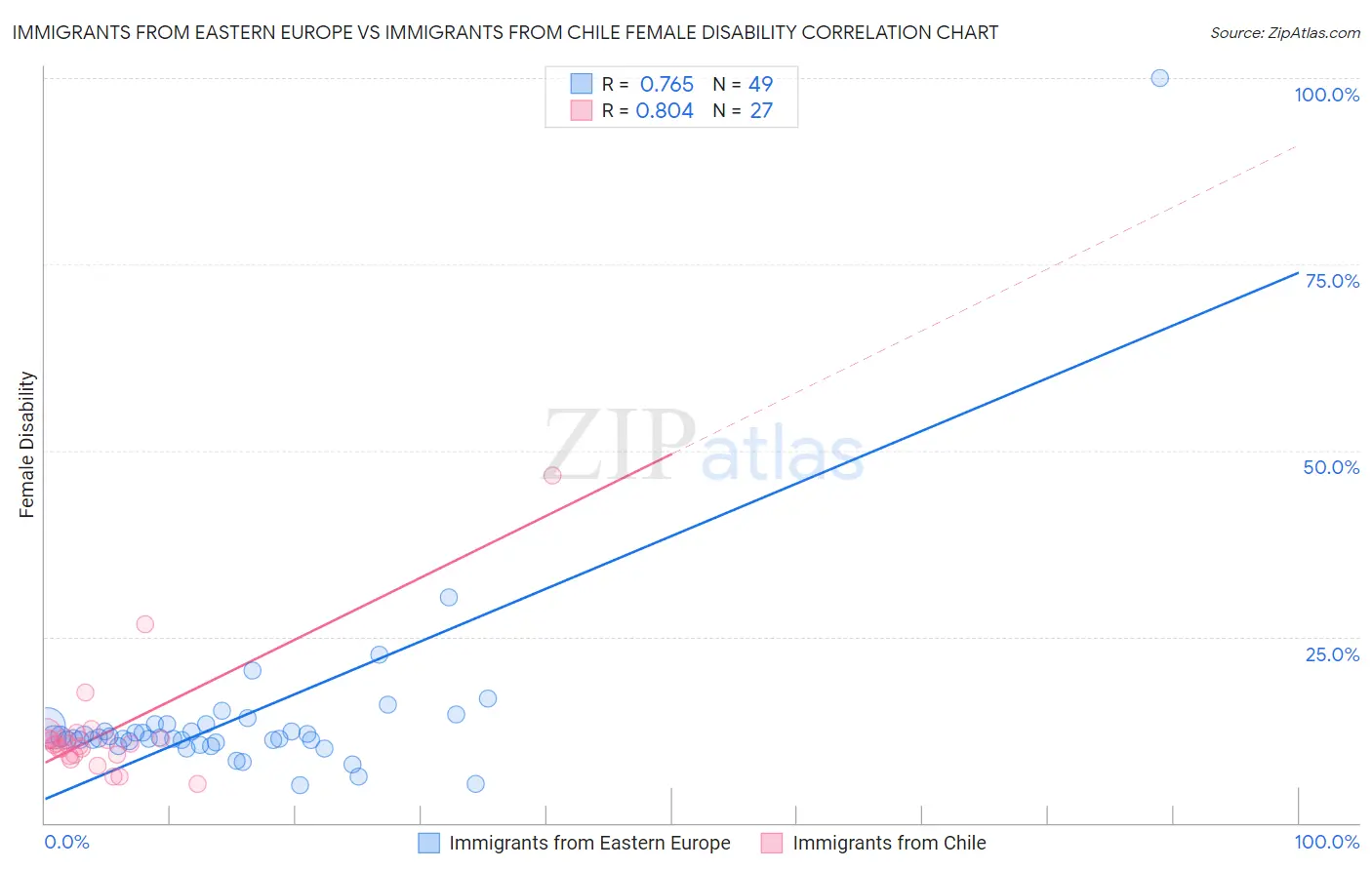 Immigrants from Eastern Europe vs Immigrants from Chile Female Disability