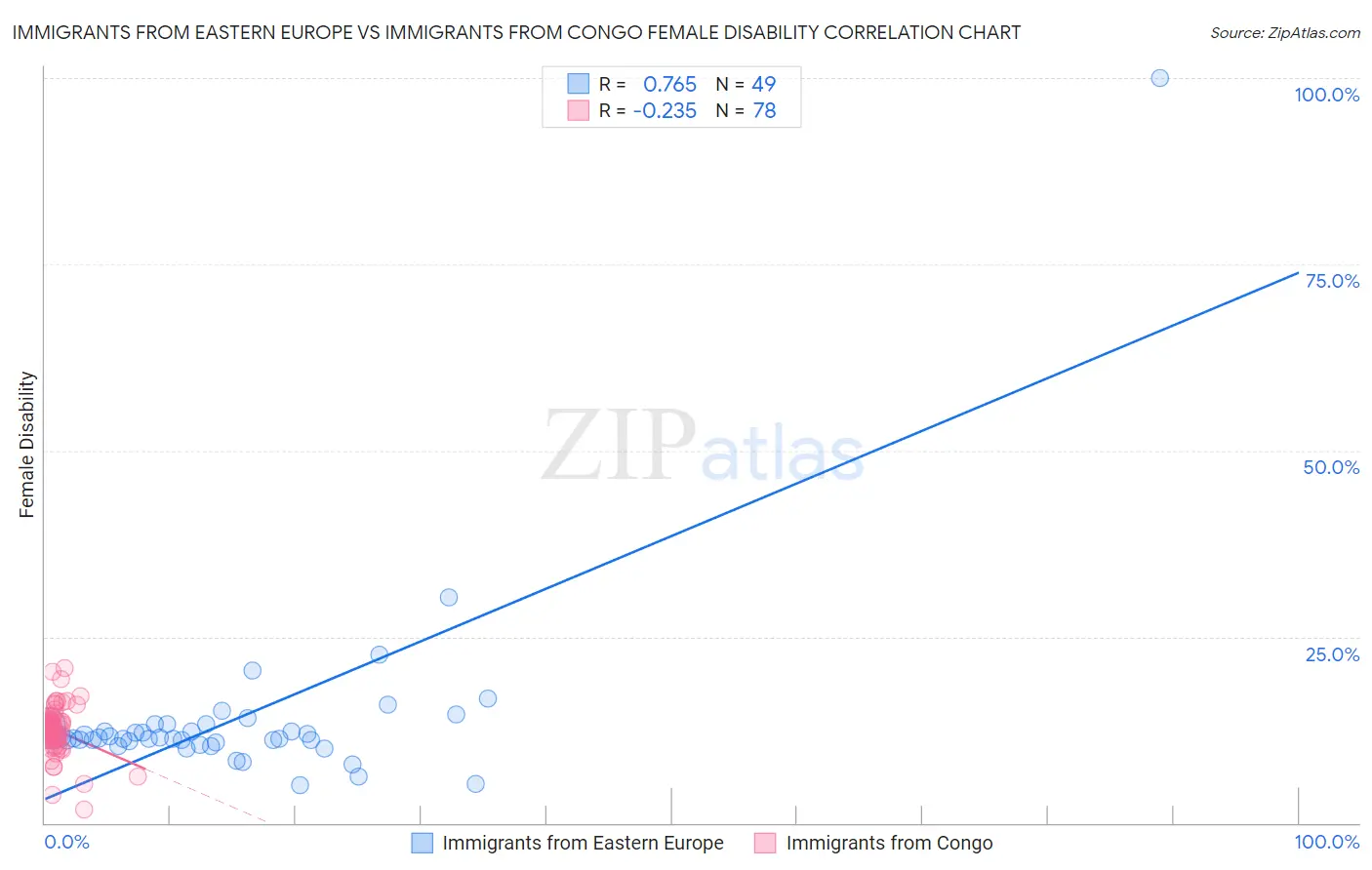 Immigrants from Eastern Europe vs Immigrants from Congo Female Disability