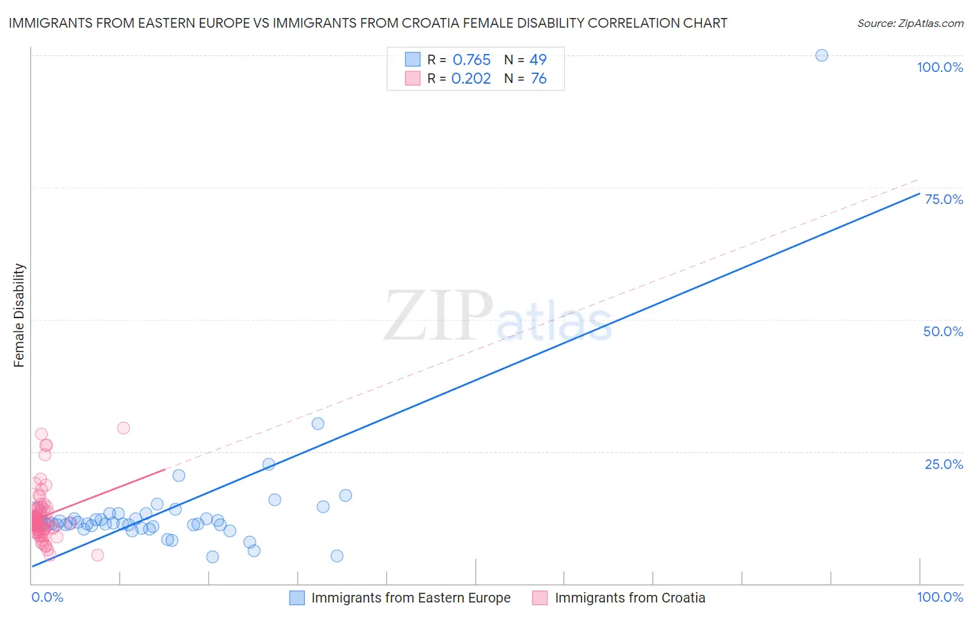 Immigrants from Eastern Europe vs Immigrants from Croatia Female Disability