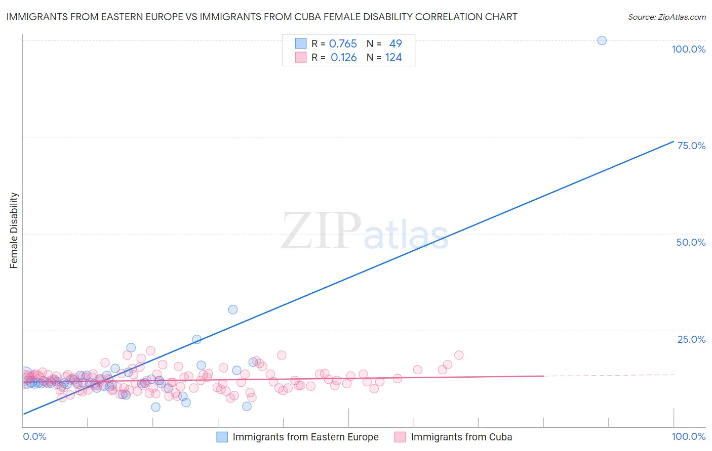 Immigrants from Eastern Europe vs Immigrants from Cuba Female Disability