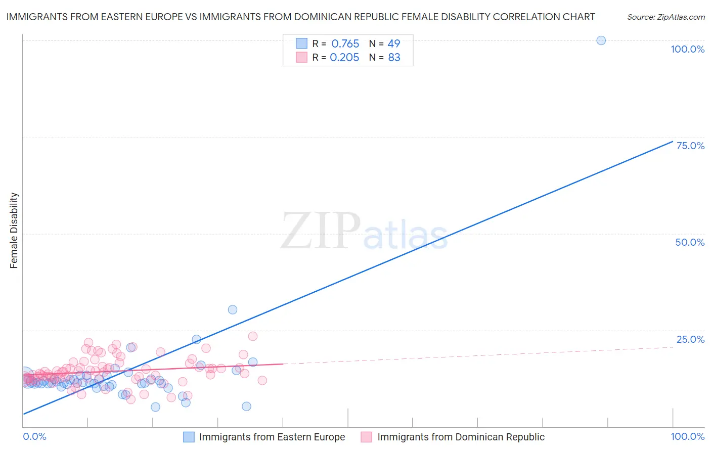 Immigrants from Eastern Europe vs Immigrants from Dominican Republic Female Disability