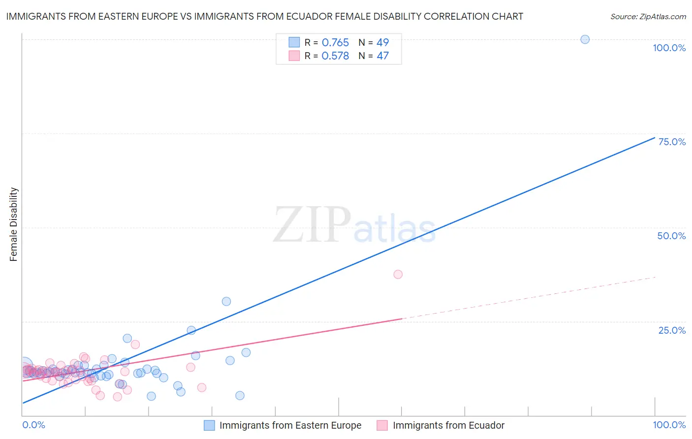 Immigrants from Eastern Europe vs Immigrants from Ecuador Female Disability