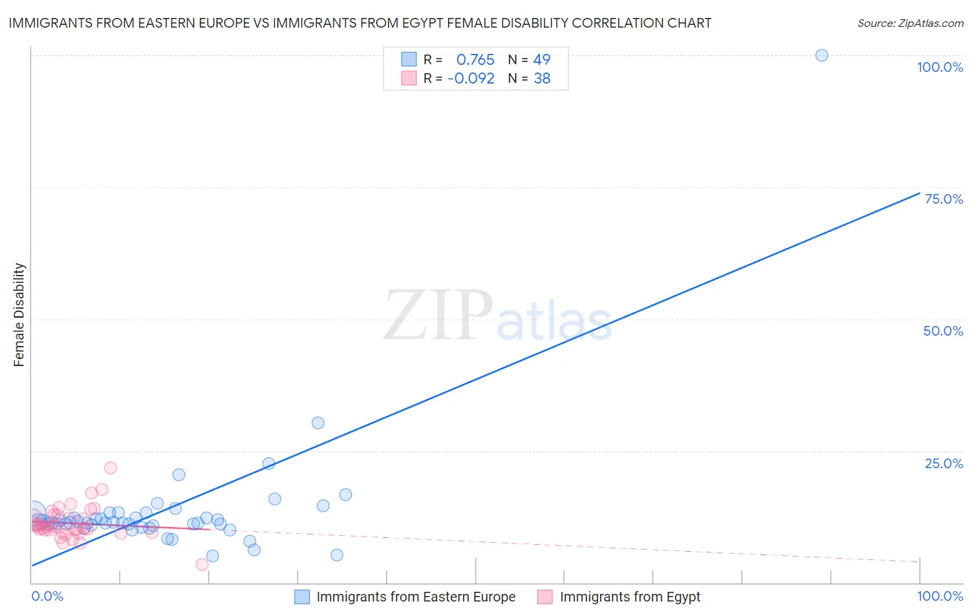Immigrants from Eastern Europe vs Immigrants from Egypt Female Disability