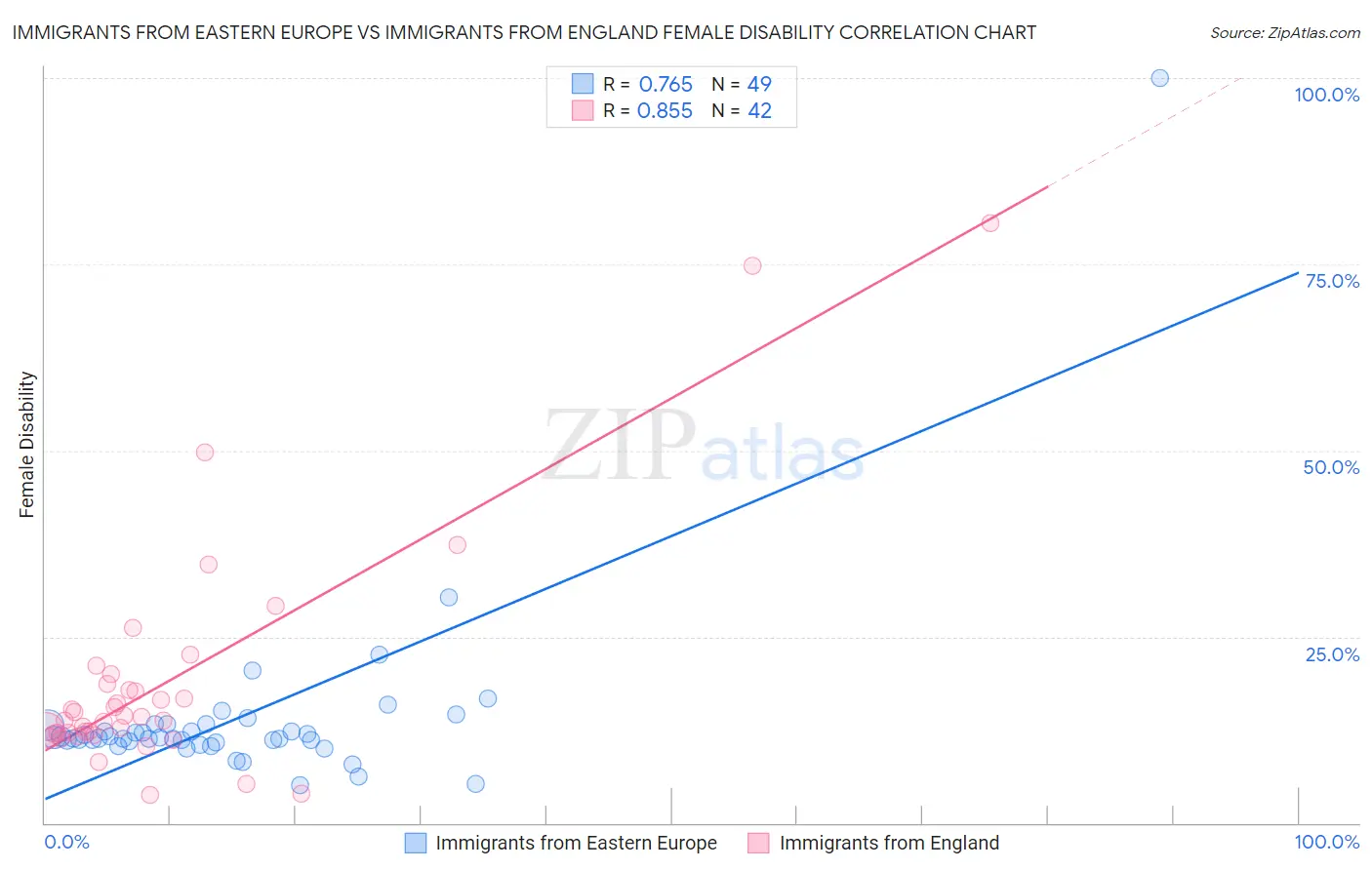 Immigrants from Eastern Europe vs Immigrants from England Female Disability