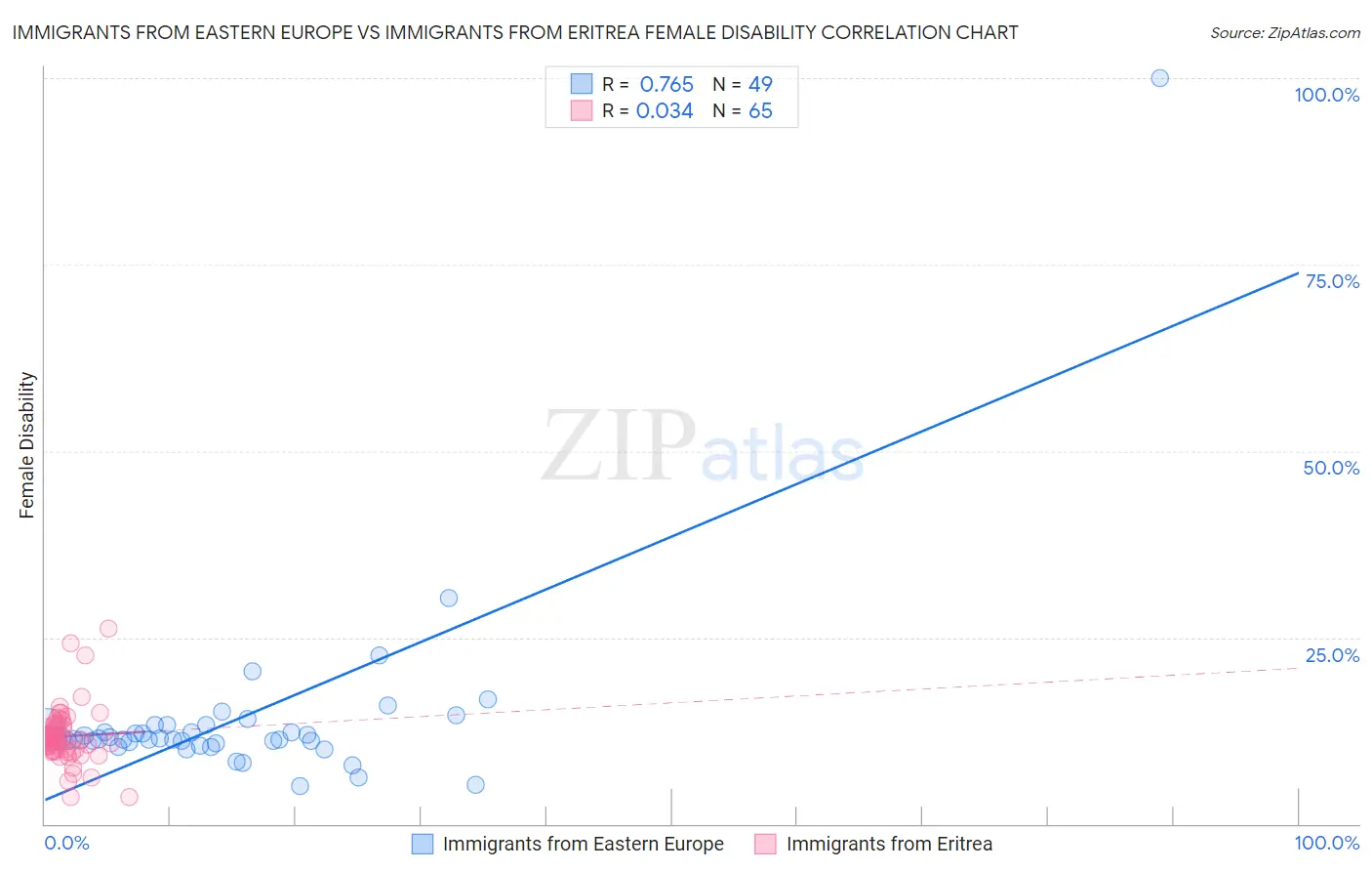 Immigrants from Eastern Europe vs Immigrants from Eritrea Female Disability