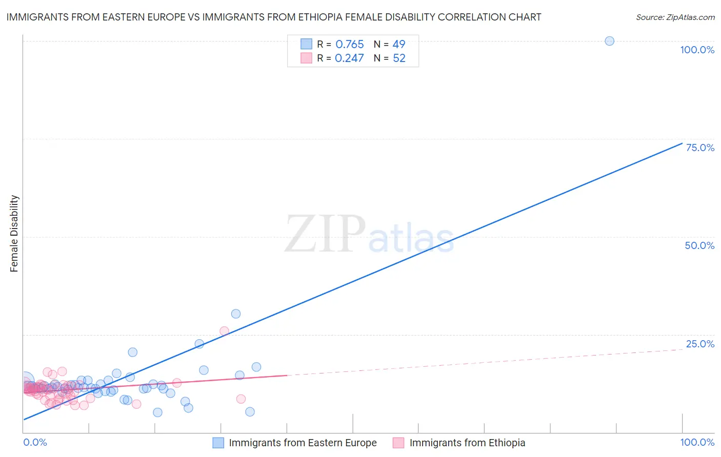 Immigrants from Eastern Europe vs Immigrants from Ethiopia Female Disability