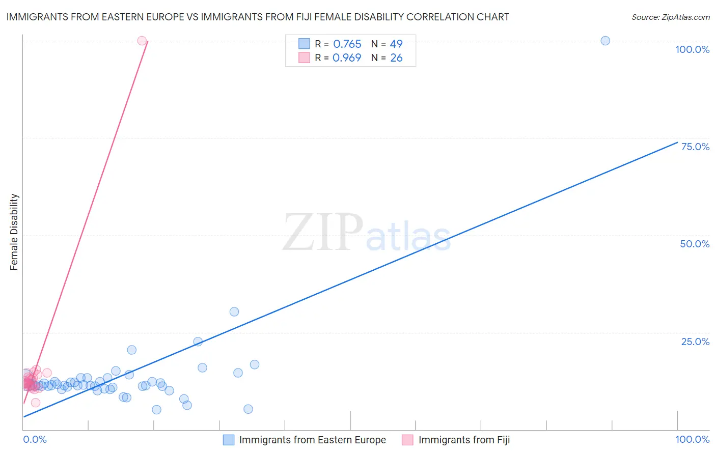 Immigrants from Eastern Europe vs Immigrants from Fiji Female Disability