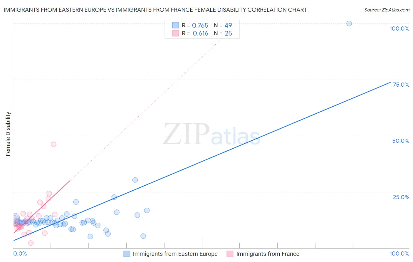 Immigrants from Eastern Europe vs Immigrants from France Female Disability