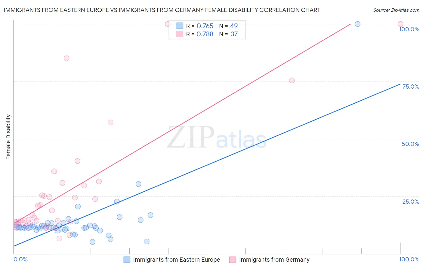 Immigrants from Eastern Europe vs Immigrants from Germany Female Disability
