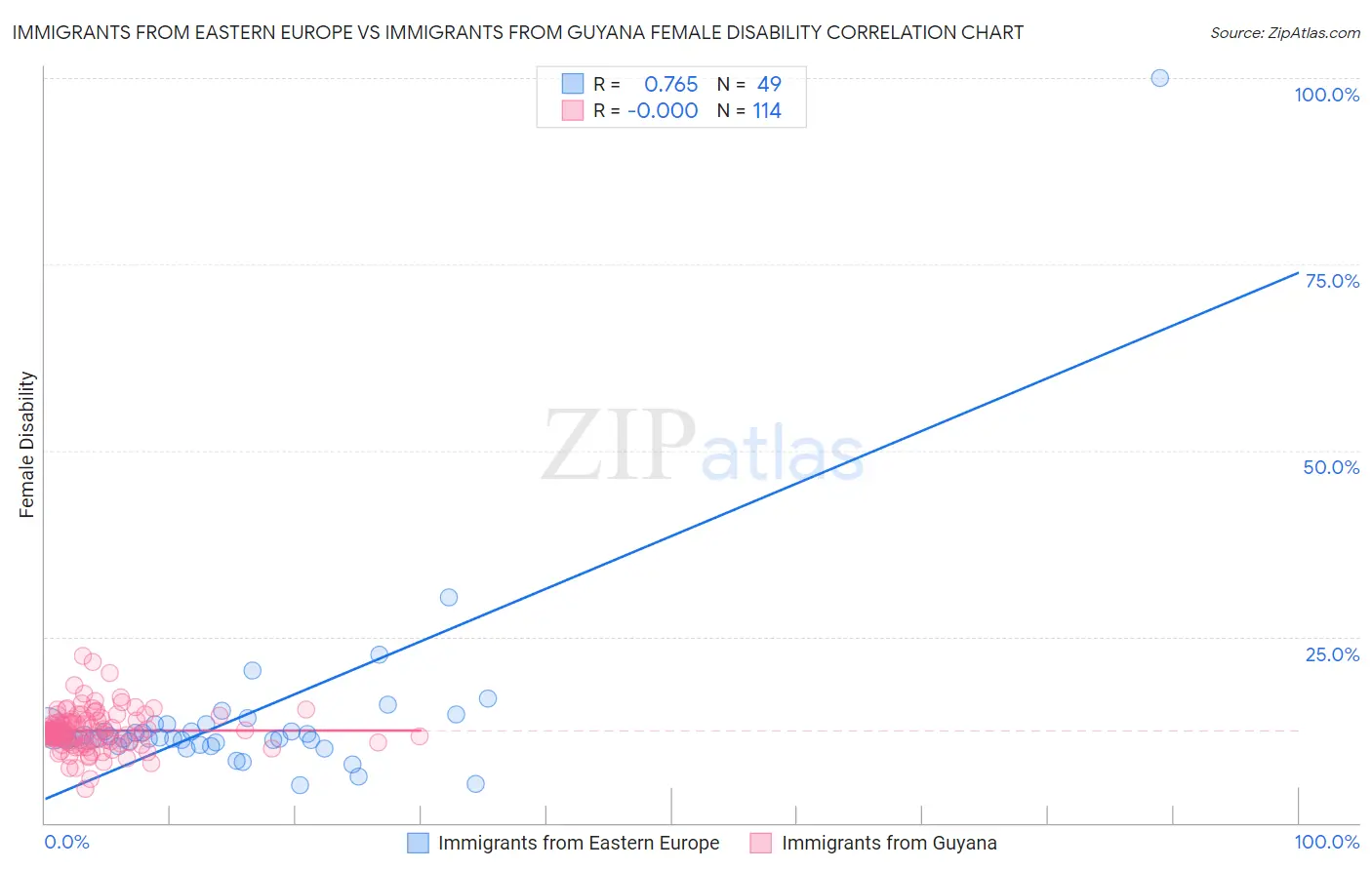 Immigrants from Eastern Europe vs Immigrants from Guyana Female Disability
