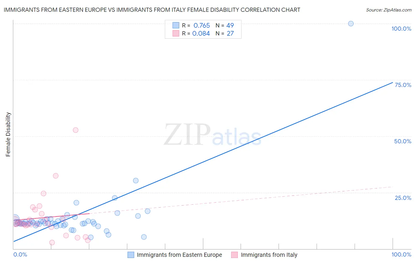 Immigrants from Eastern Europe vs Immigrants from Italy Female Disability