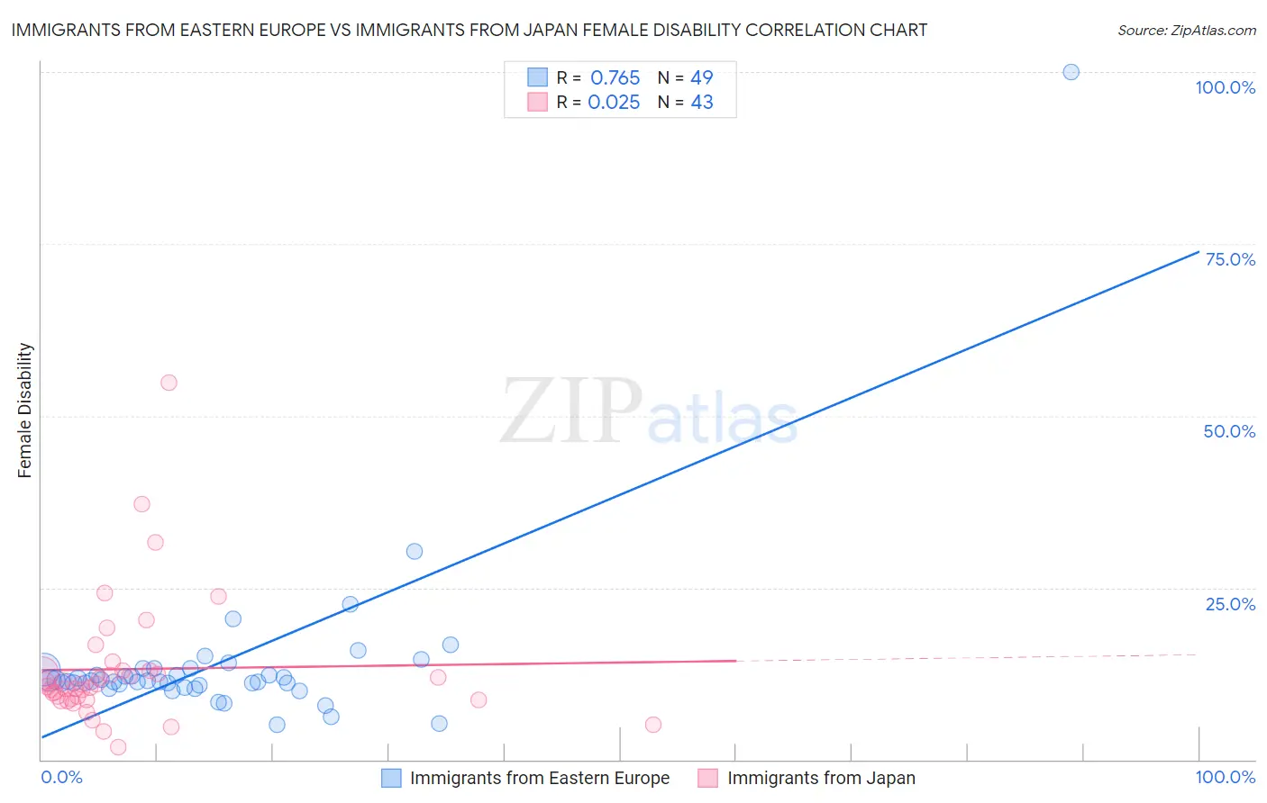 Immigrants from Eastern Europe vs Immigrants from Japan Female Disability