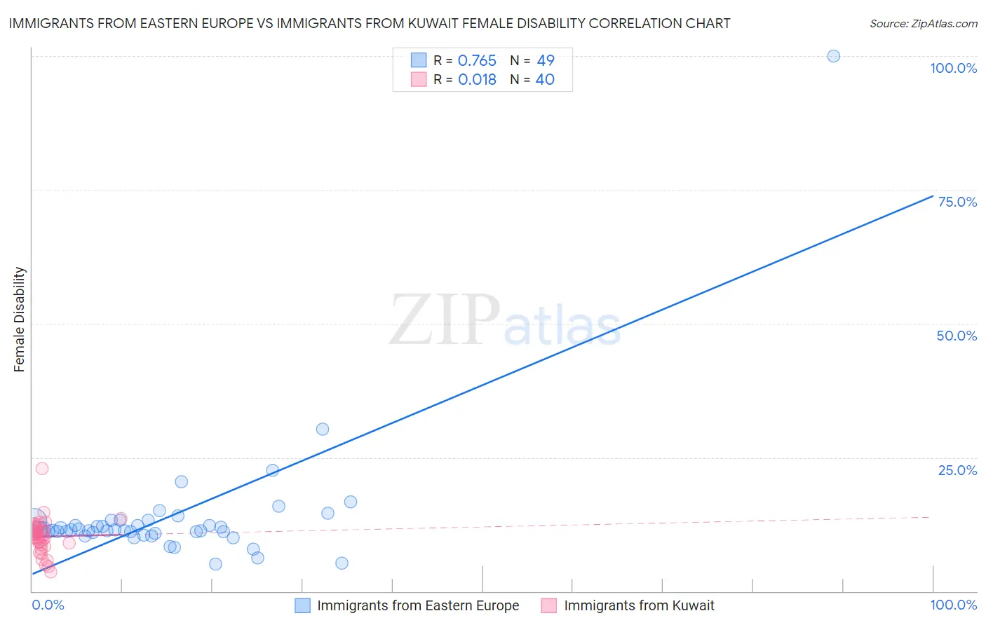 Immigrants from Eastern Europe vs Immigrants from Kuwait Female Disability