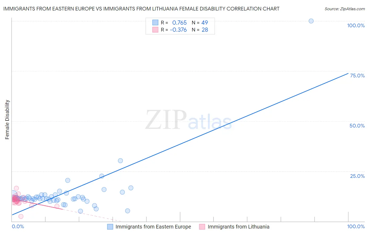 Immigrants from Eastern Europe vs Immigrants from Lithuania Female Disability