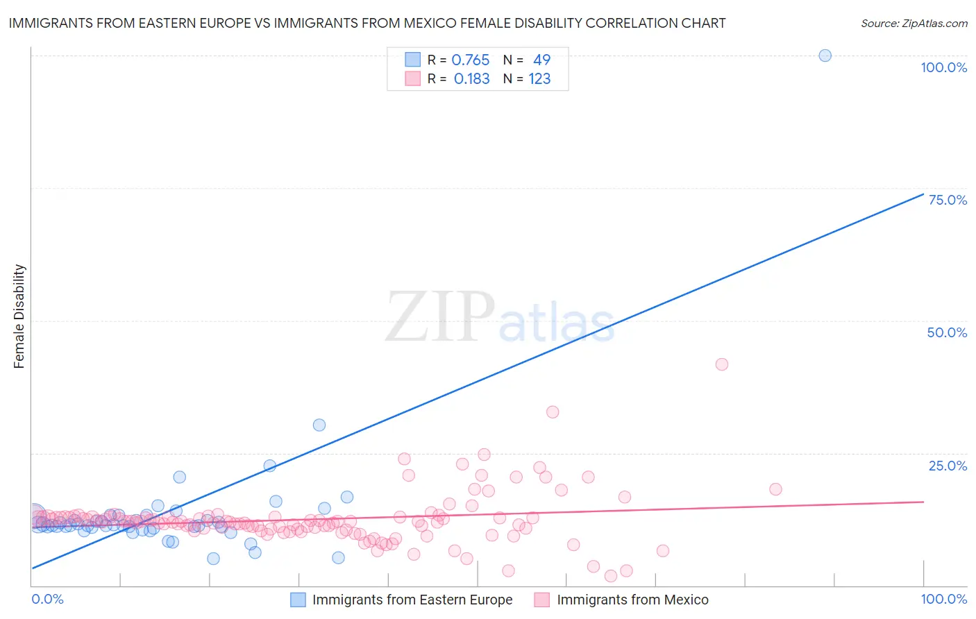 Immigrants from Eastern Europe vs Immigrants from Mexico Female Disability