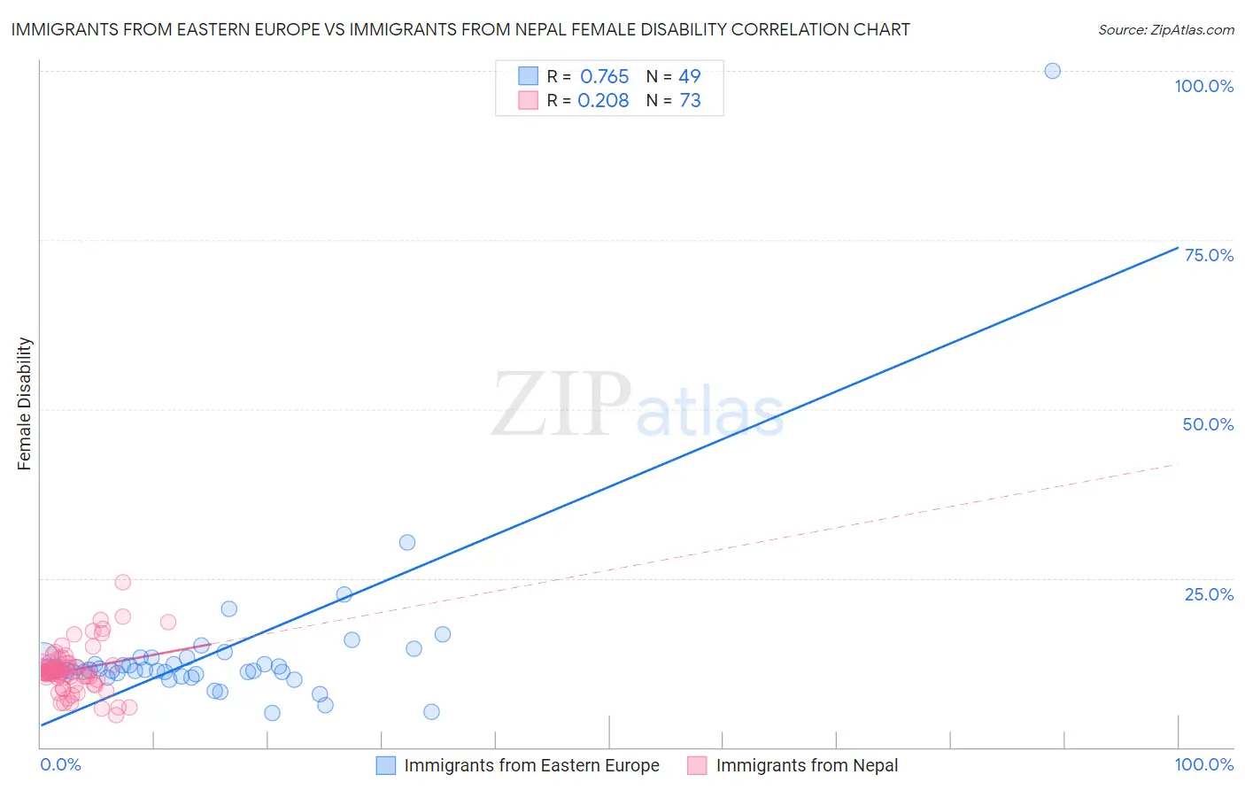 Immigrants from Eastern Europe vs Immigrants from Nepal Female Disability