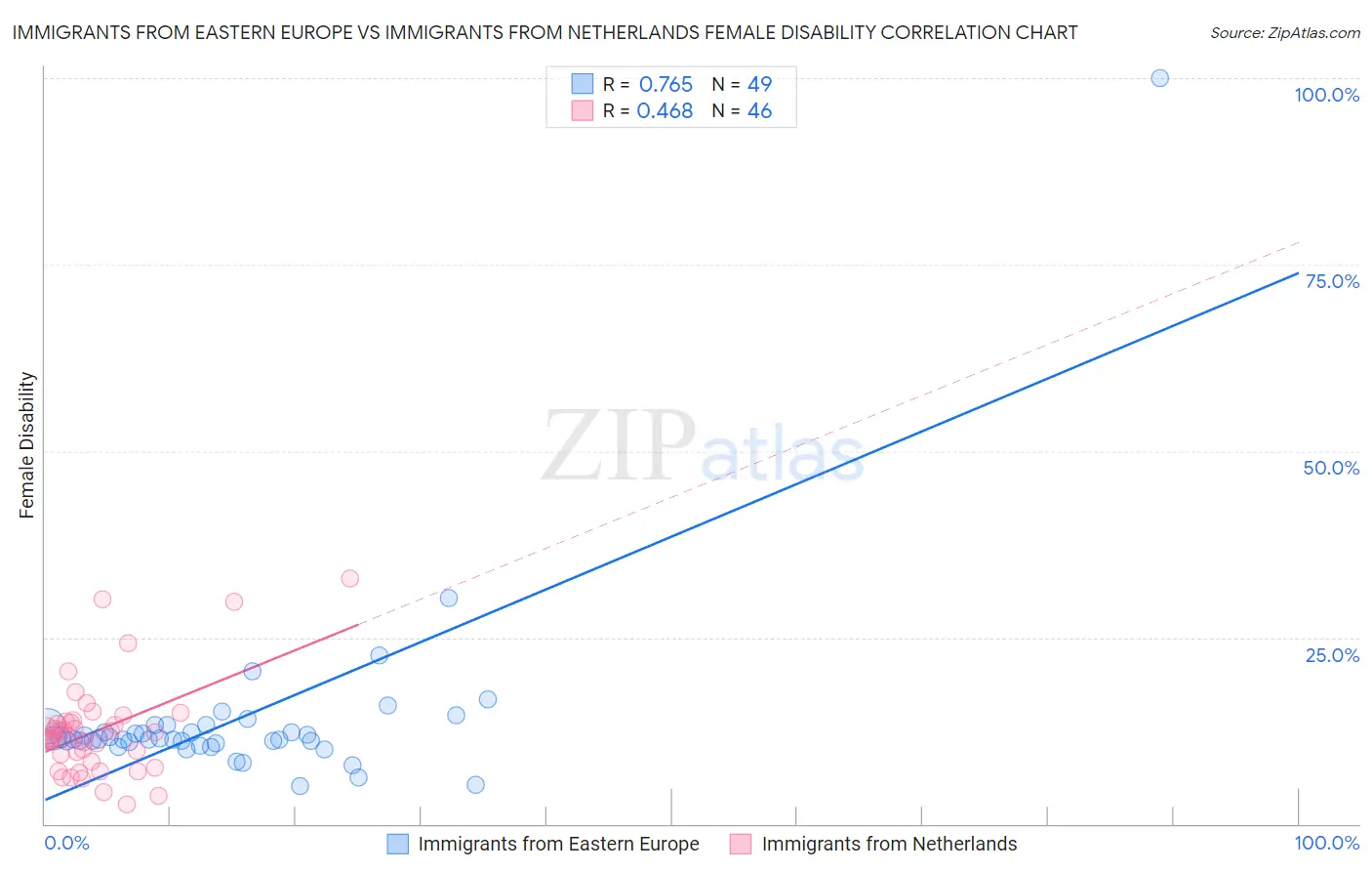 Immigrants from Eastern Europe vs Immigrants from Netherlands Female Disability