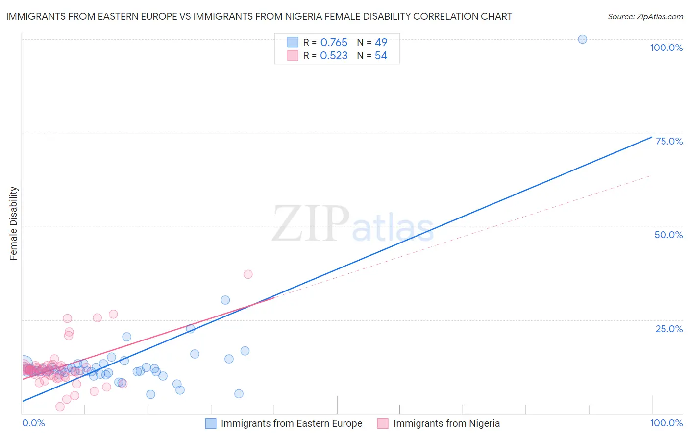 Immigrants from Eastern Europe vs Immigrants from Nigeria Female Disability