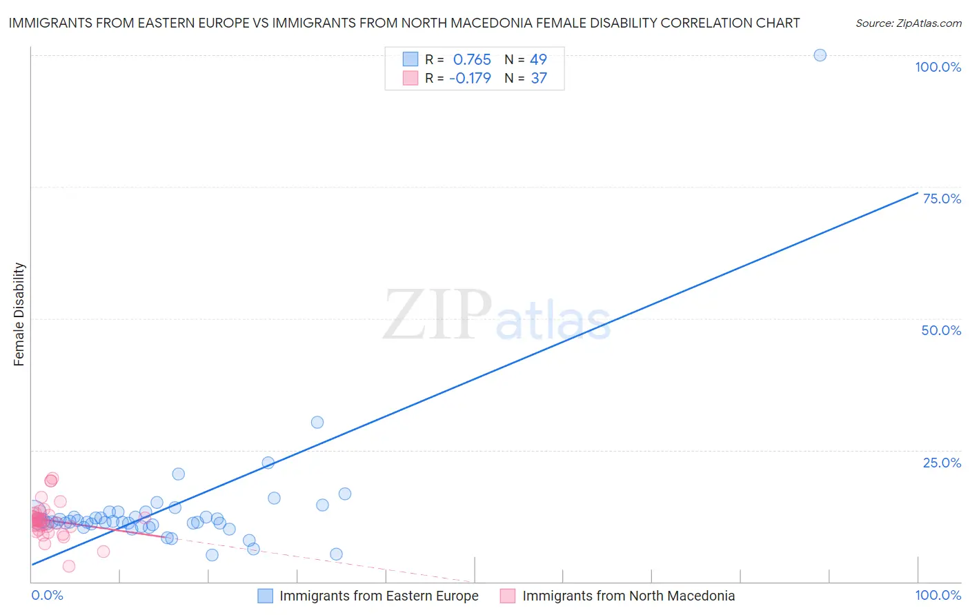 Immigrants from Eastern Europe vs Immigrants from North Macedonia Female Disability