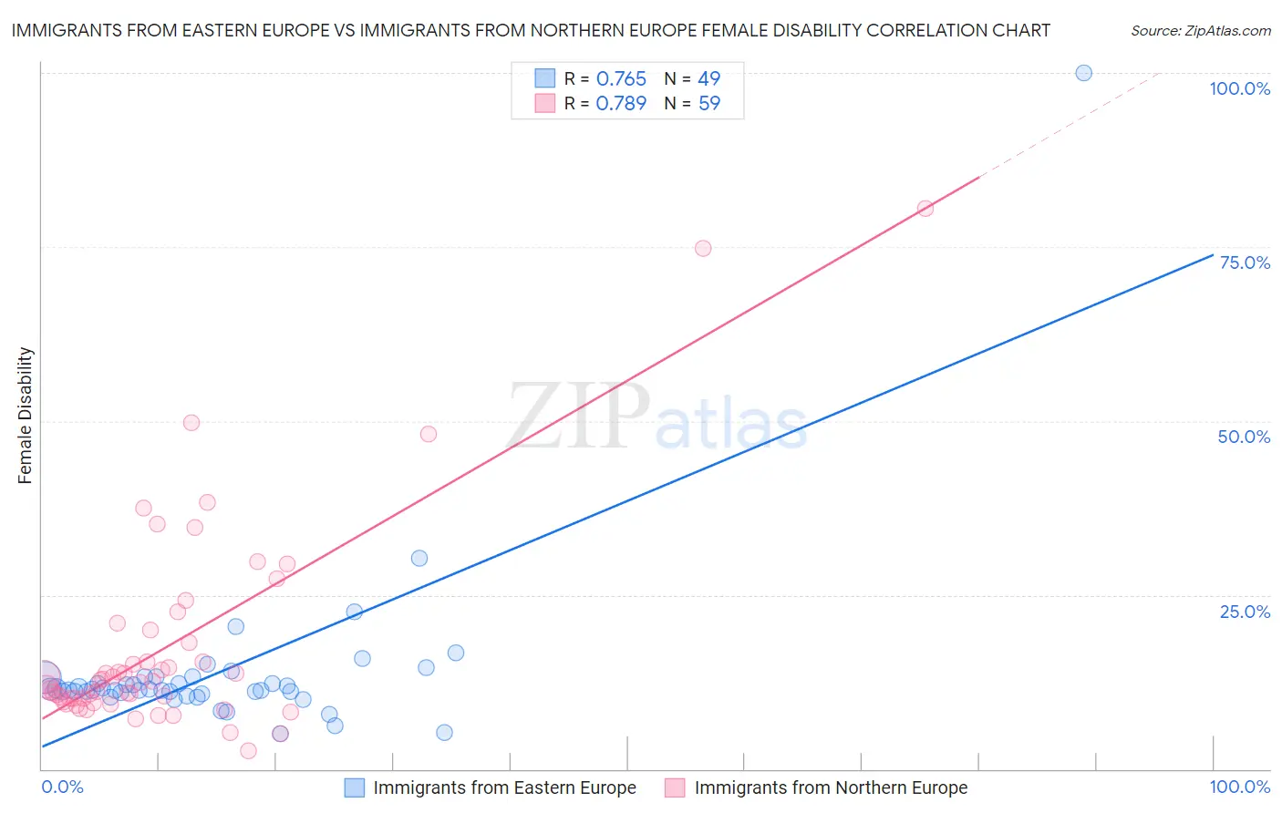Immigrants from Eastern Europe vs Immigrants from Northern Europe Female Disability