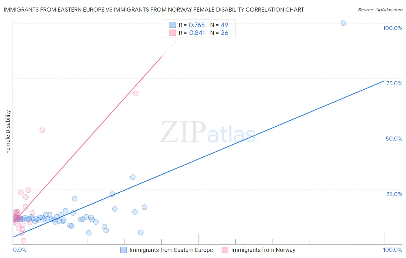 Immigrants from Eastern Europe vs Immigrants from Norway Female Disability