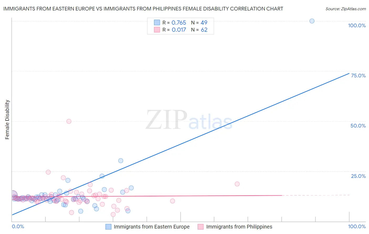 Immigrants from Eastern Europe vs Immigrants from Philippines Female Disability