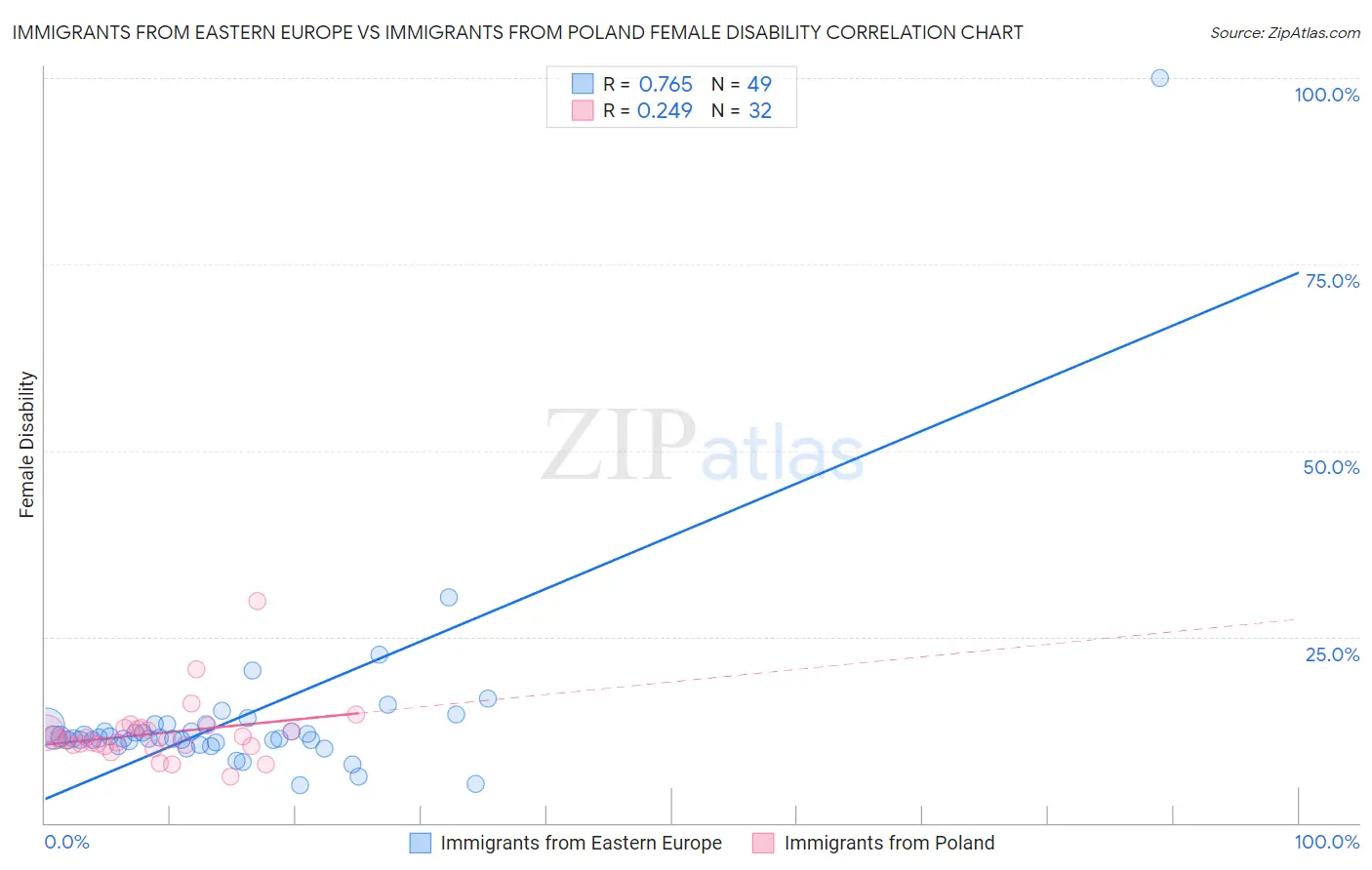Immigrants from Eastern Europe vs Immigrants from Poland Female Disability