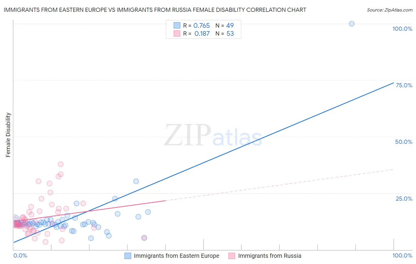 Immigrants from Eastern Europe vs Immigrants from Russia Female Disability