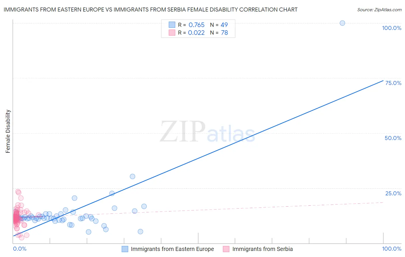 Immigrants from Eastern Europe vs Immigrants from Serbia Female Disability