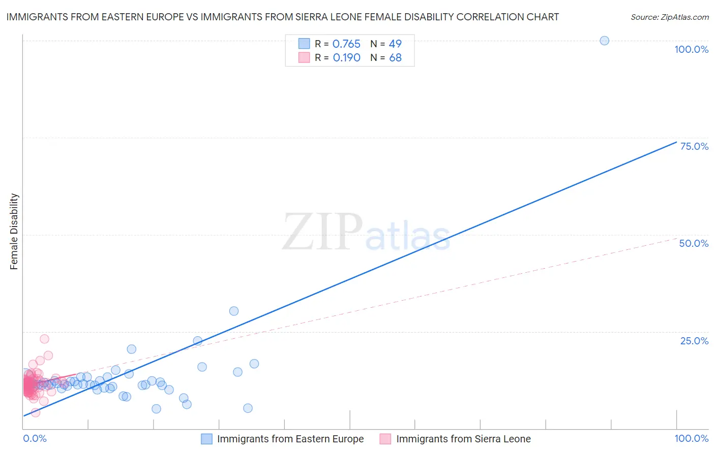 Immigrants from Eastern Europe vs Immigrants from Sierra Leone Female Disability
