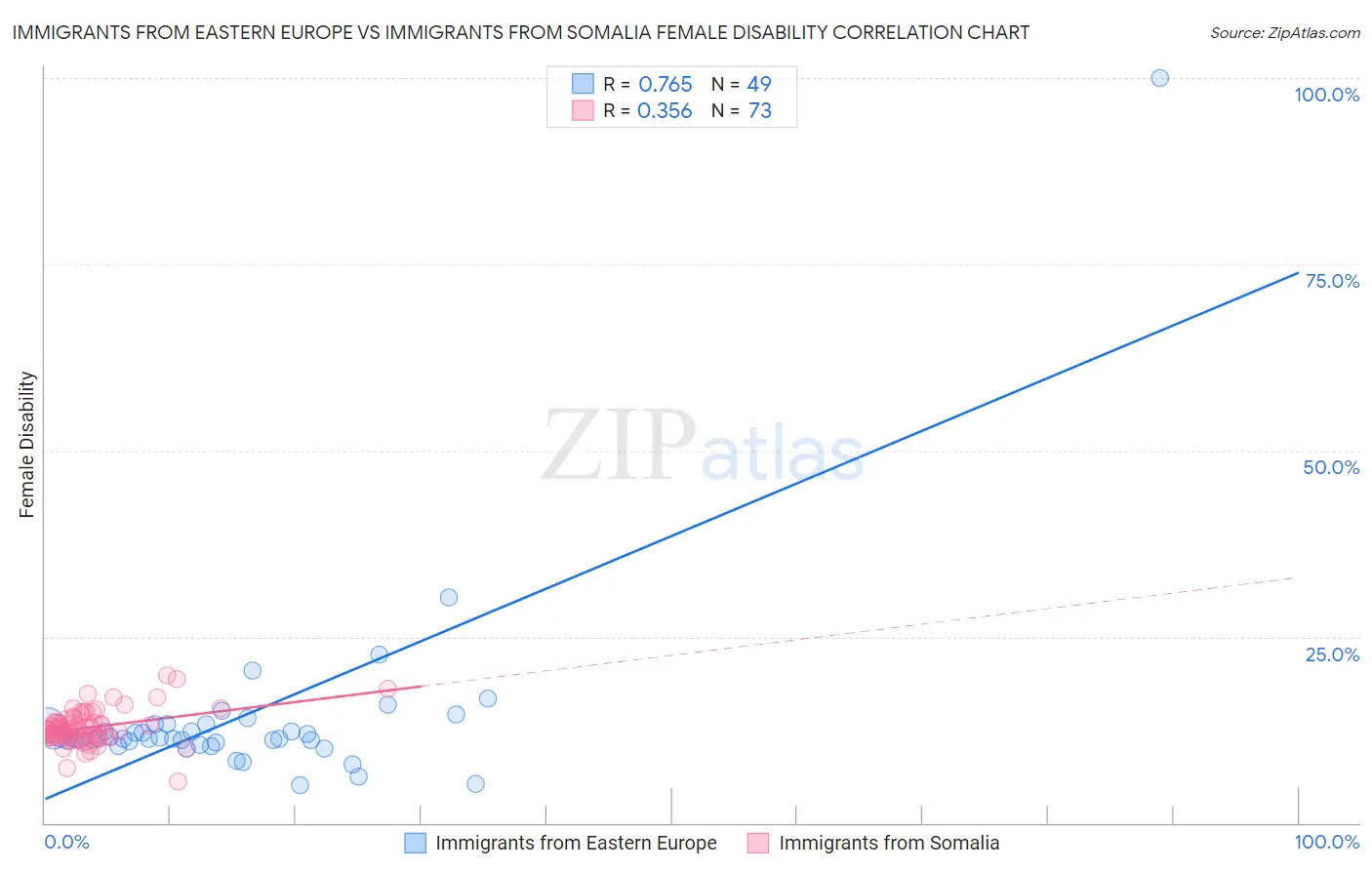 Immigrants from Eastern Europe vs Immigrants from Somalia Female Disability
