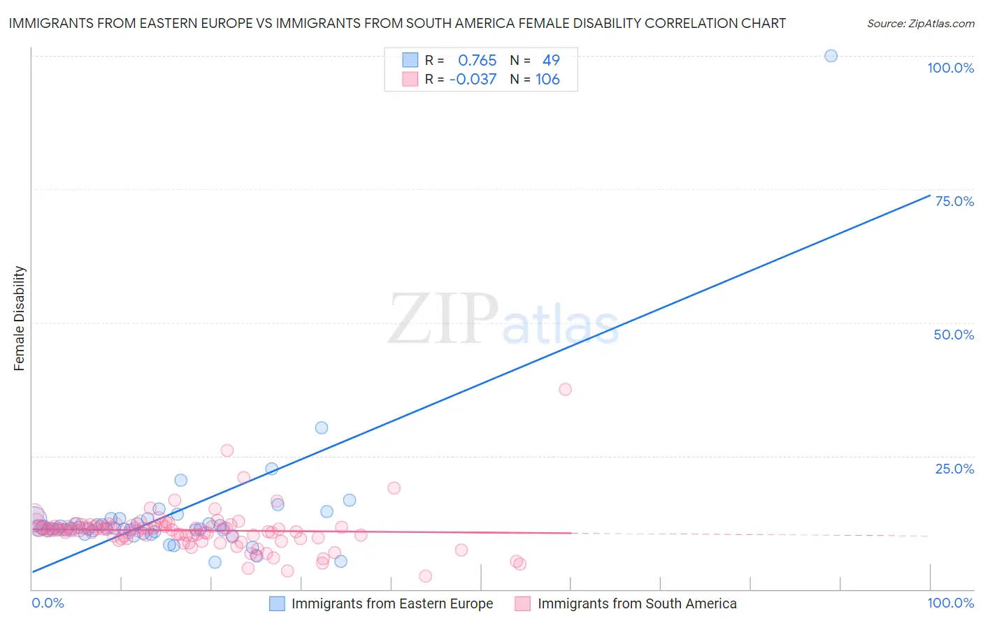 Immigrants from Eastern Europe vs Immigrants from South America Female Disability