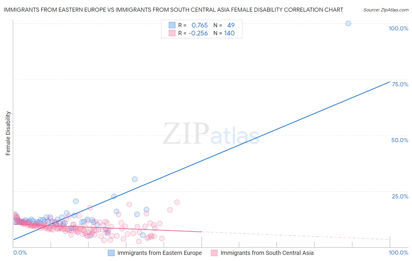 Immigrants from Eastern Europe vs Immigrants from South Central Asia Female Disability