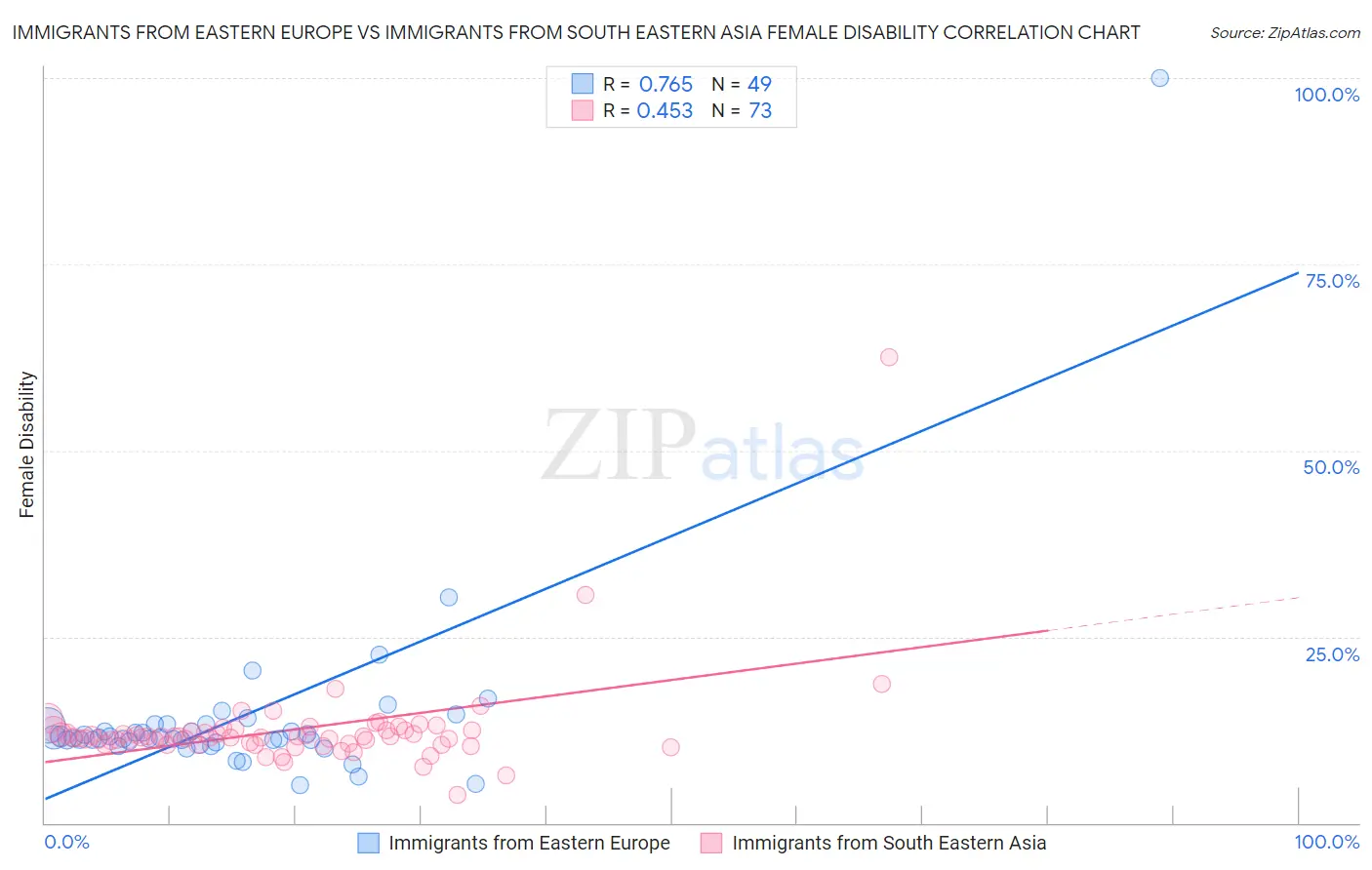 Immigrants from Eastern Europe vs Immigrants from South Eastern Asia Female Disability