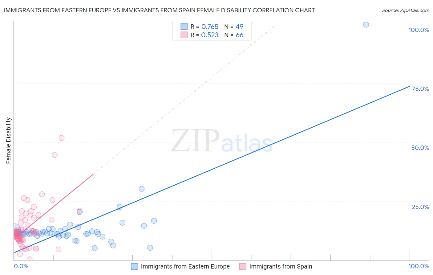 Immigrants from Eastern Europe vs Immigrants from Spain Female Disability