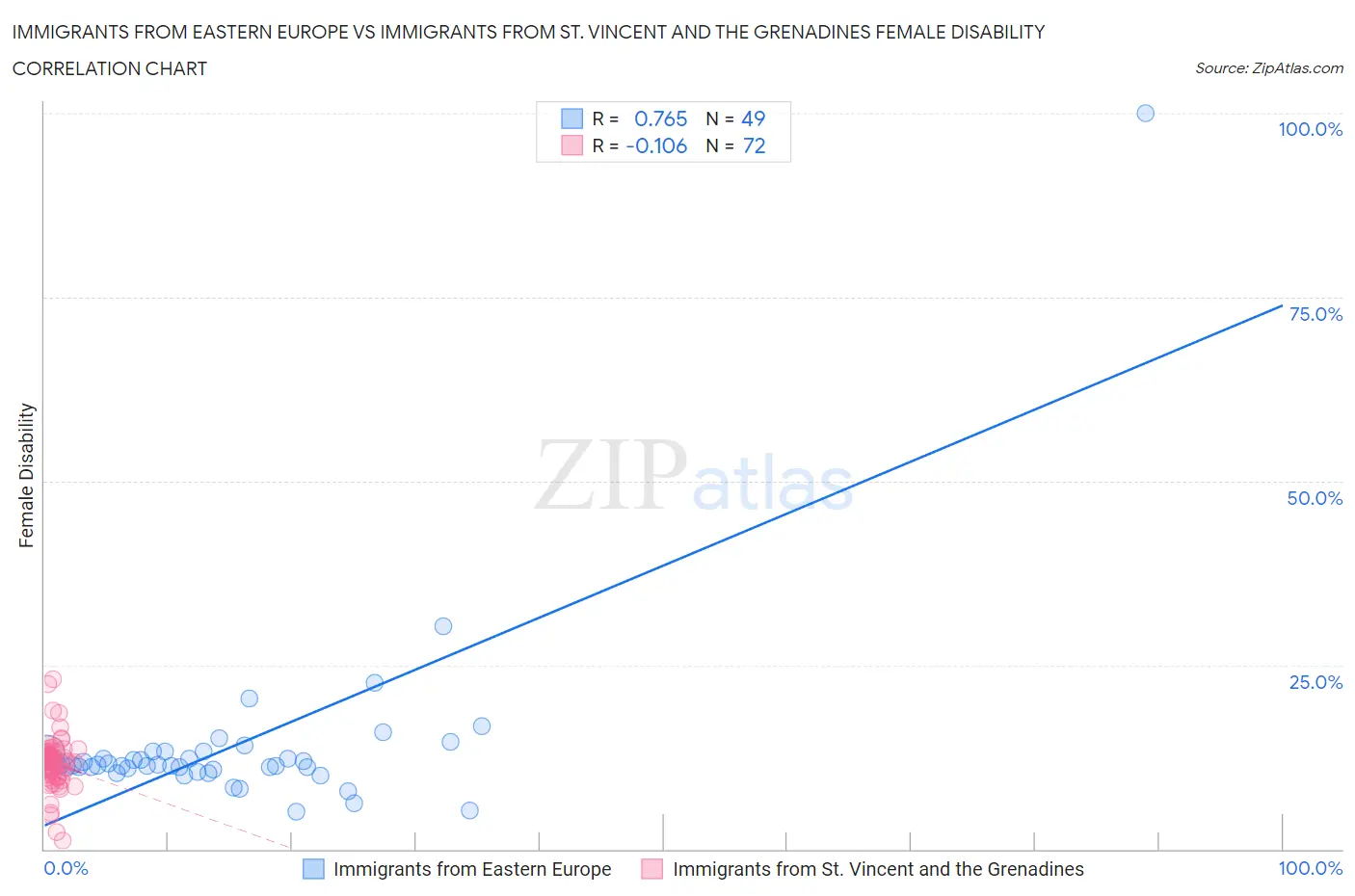 Immigrants from Eastern Europe vs Immigrants from St. Vincent and the Grenadines Female Disability
