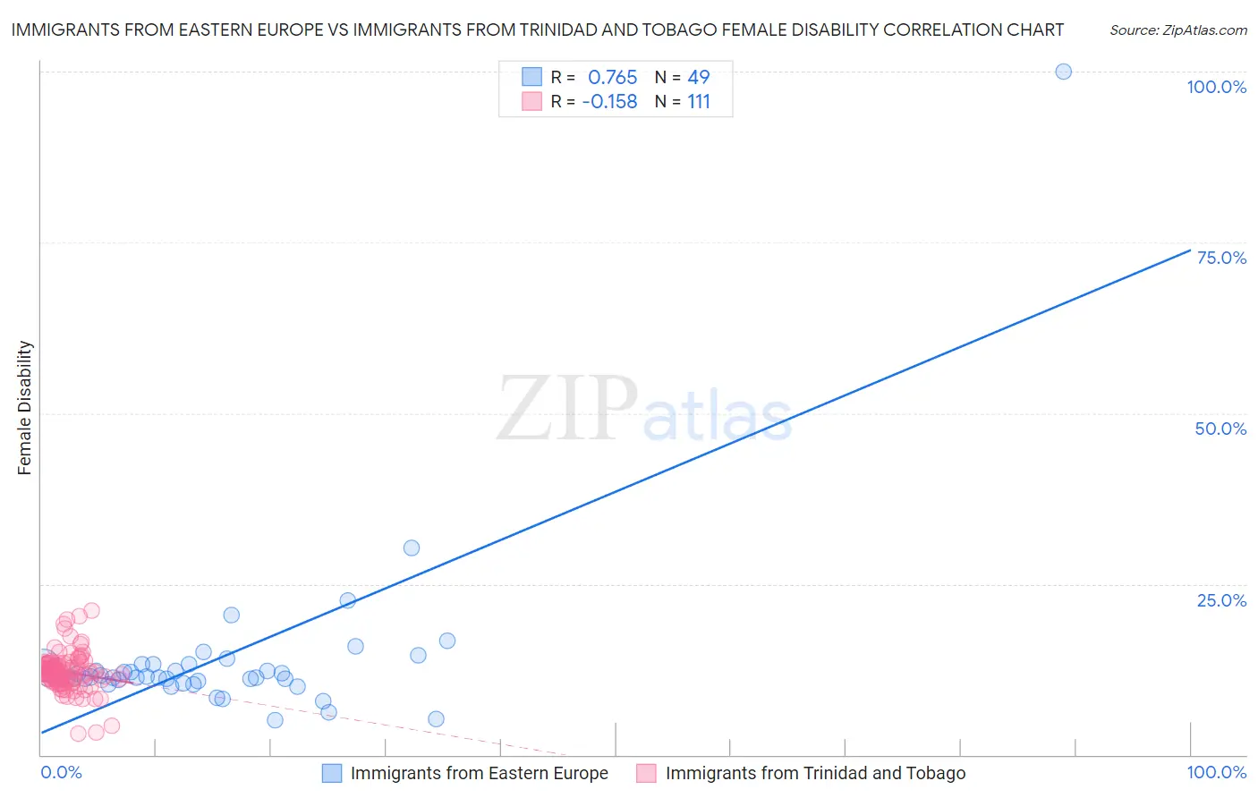 Immigrants from Eastern Europe vs Immigrants from Trinidad and Tobago Female Disability