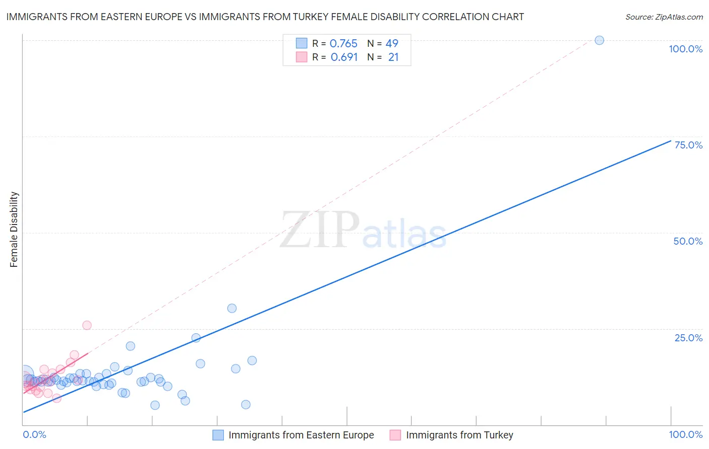 Immigrants from Eastern Europe vs Immigrants from Turkey Female Disability