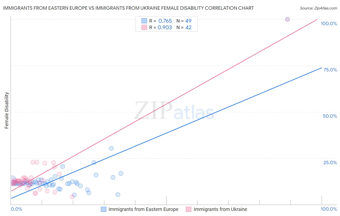 Immigrants from Eastern Europe vs Immigrants from Ukraine Female Disability