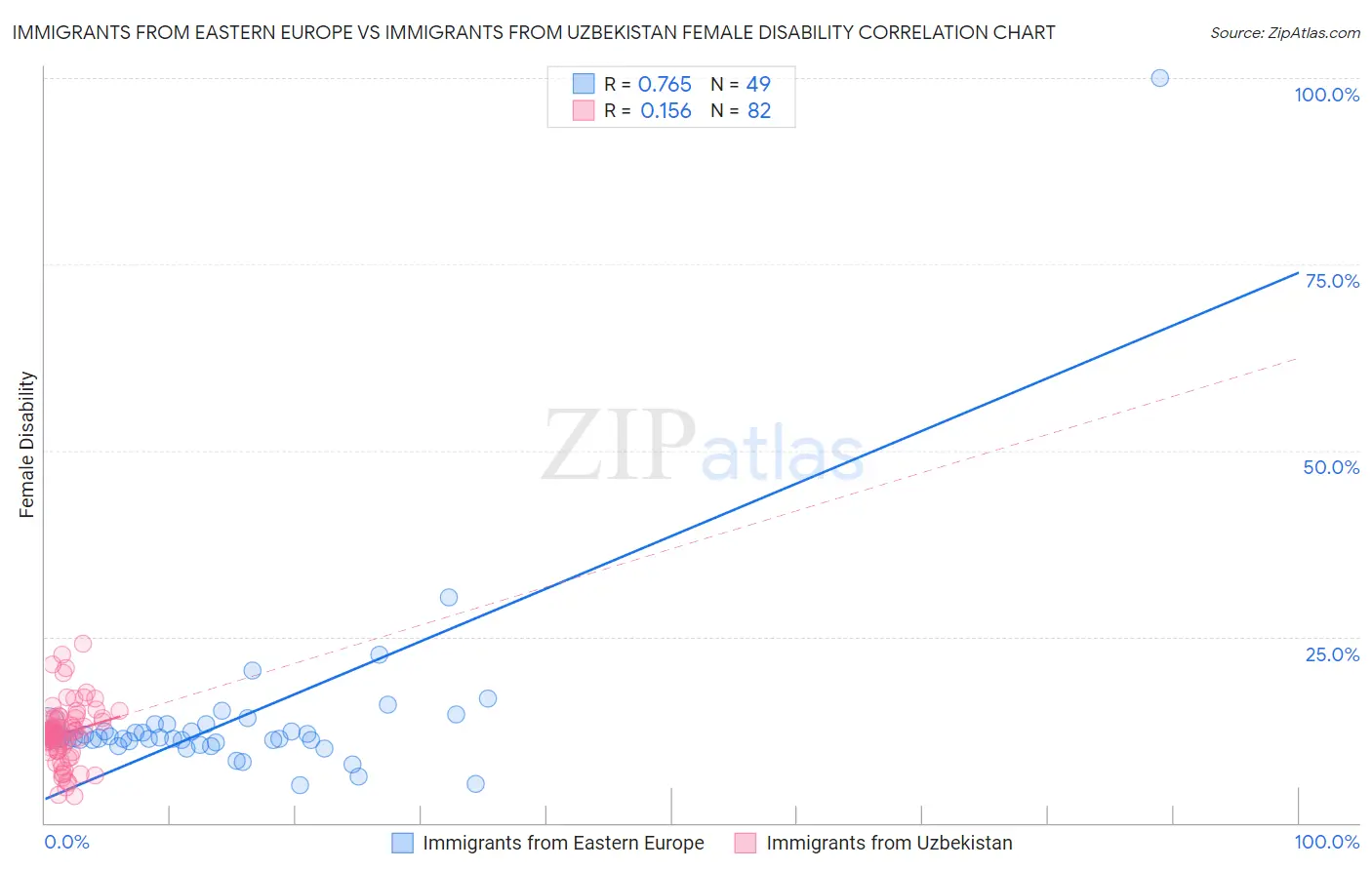 Immigrants from Eastern Europe vs Immigrants from Uzbekistan Female Disability