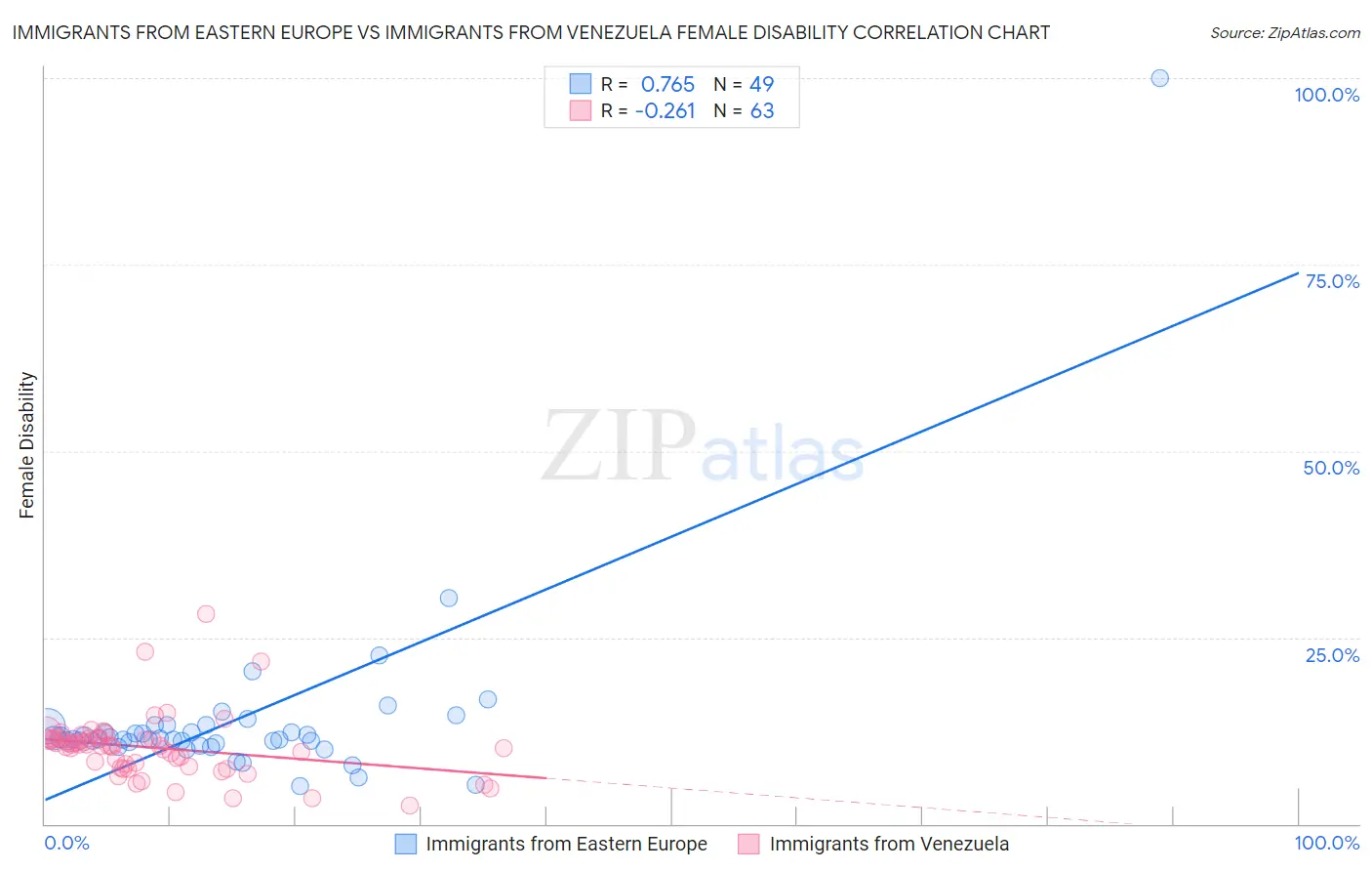 Immigrants from Eastern Europe vs Immigrants from Venezuela Female Disability