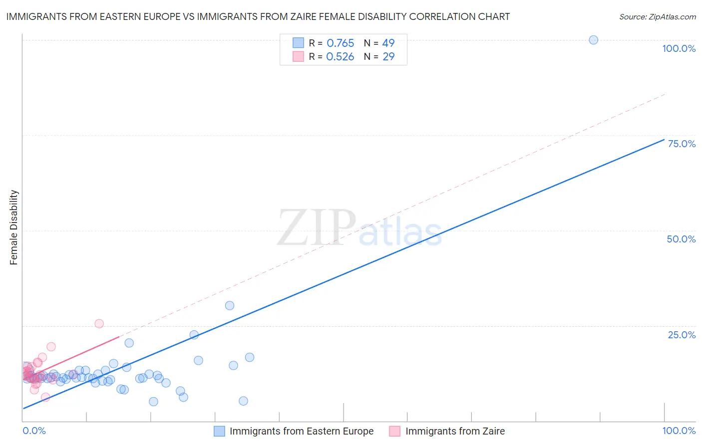 Immigrants from Eastern Europe vs Immigrants from Zaire Female Disability