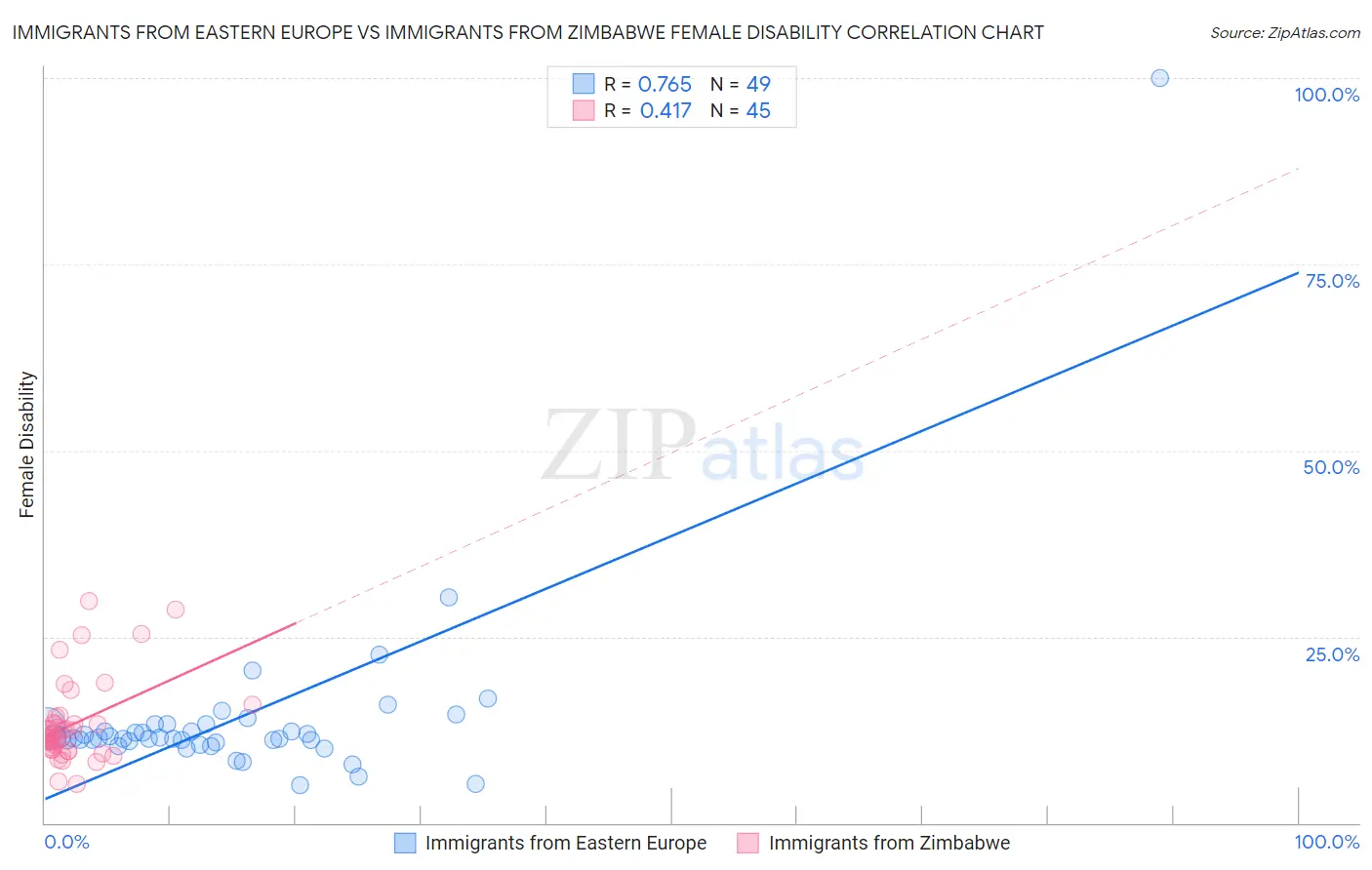 Immigrants from Eastern Europe vs Immigrants from Zimbabwe Female Disability